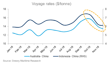 Drewry Voyage rates